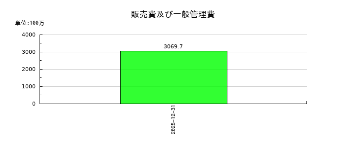 ユーソナーの販売費及び一般管理費の推移