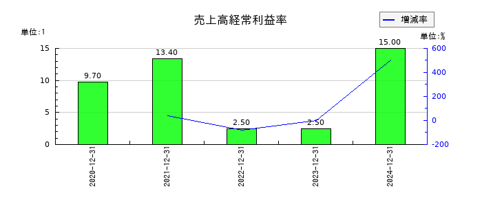 ユーソナーの売上高経常利益率の推移