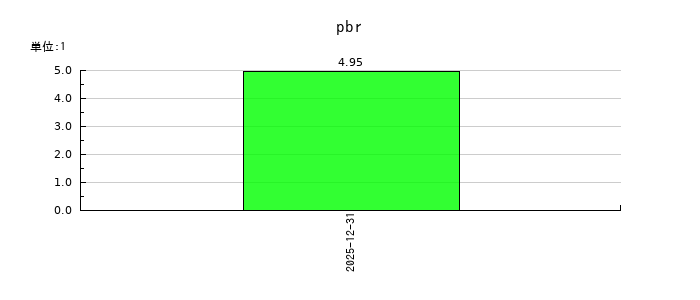 ユーソナーのpbrの推移