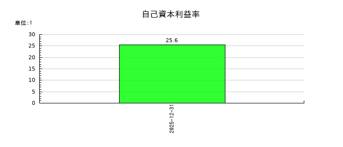 ユーソナーの自己資本利益率の推移