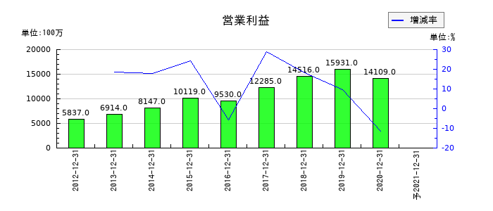 ケネディクスの通期の営業利益推移