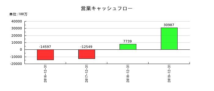 ケネディクスの営業キャッシュフロー推移