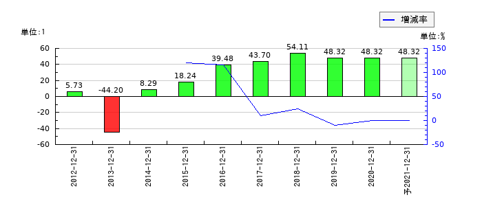 ケネディクスのEPS(一株当たりの利益)推移