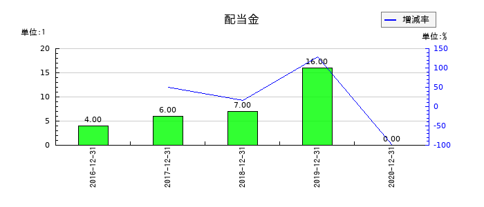 ケネディクスの年間配当金推移