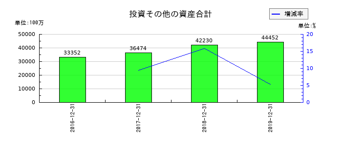 ケネディクスの投資その他の資産合計の推移