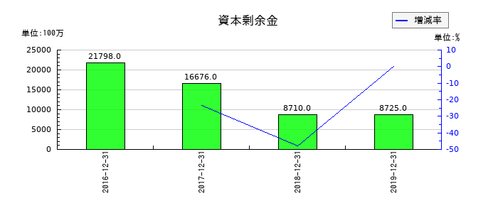 ケネディクスの資本剰余金の推移