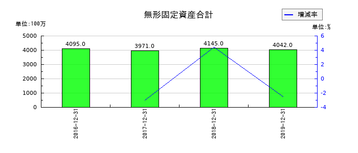 ケネディクスの無形固定資産合計の推移