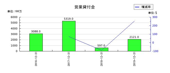 ケネディクスの営業貸付金の推移
