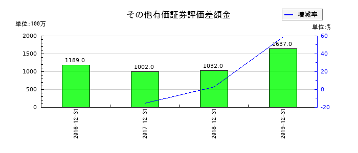 ケネディクスのその他有価証券評価差額金の推移