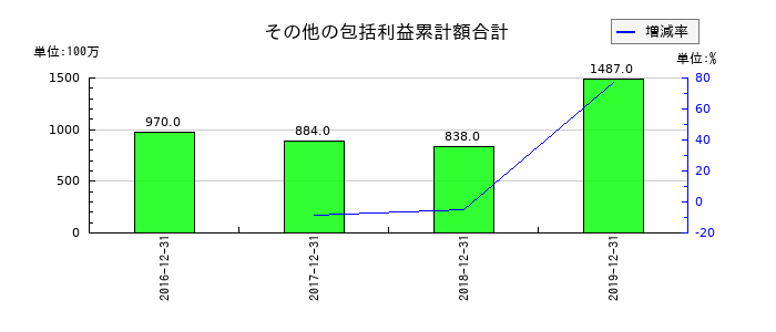 ケネディクスのその他の包括利益累計額合計の推移