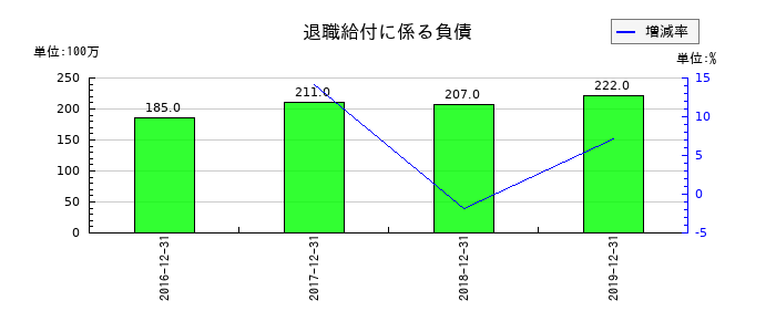 ケネディクスの退職給付に係る負債の推移