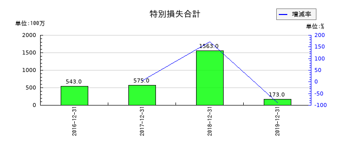 ケネディクスの特別損失合計の推移