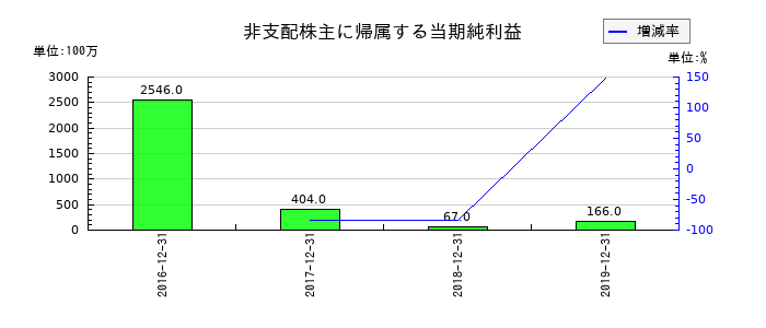ケネディクスの非支配株主に帰属する当期純利益の推移