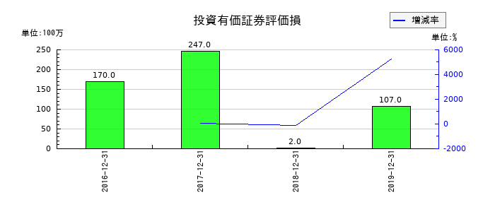 ケネディクスの投資有価証券評価損の推移