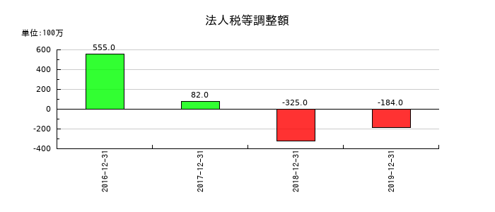 ケネディクスの法人税等調整額の推移