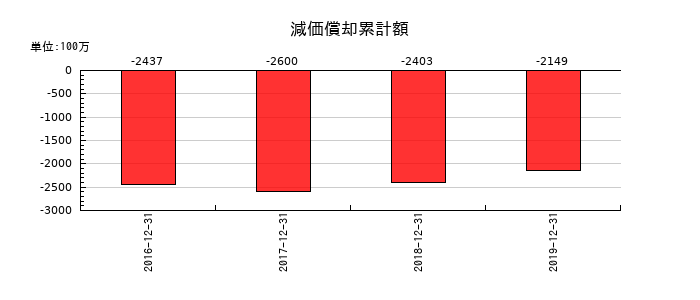 ケネディクスの減価償却累計額の推移