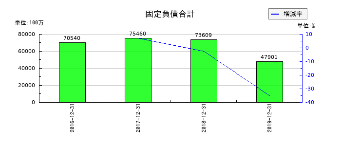 ケネディクスの固定負債合計の推移