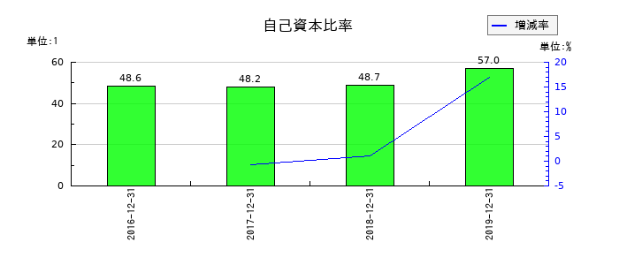 ケネディクスの自己資本比率の推移
