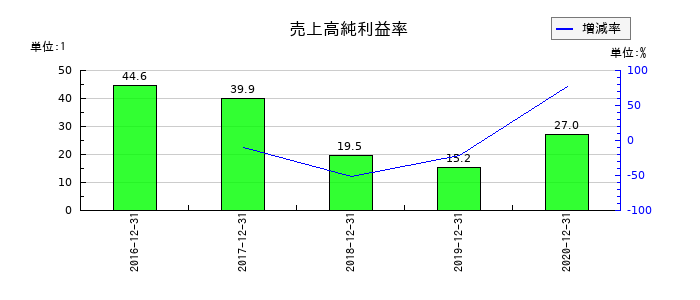 ケネディクスの売上高純利益率の推移