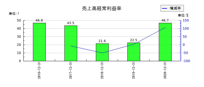 ケネディクスの売上高経常利益率の推移