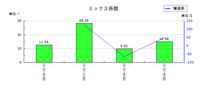 ケネディクスのミックス係数の推移