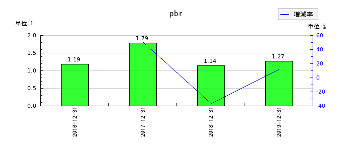 ケネディクスのpbrの推移
