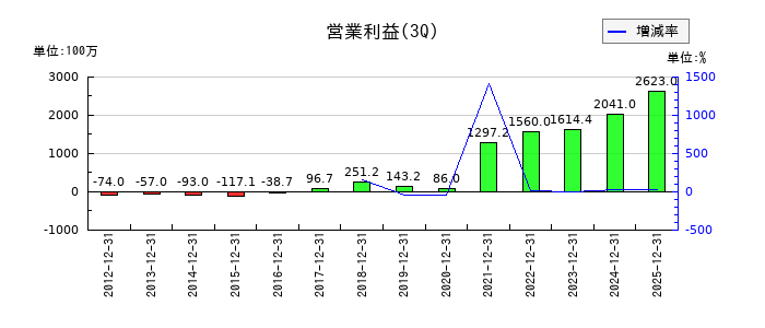 日本システム技術の第3四半期の営業利益推移