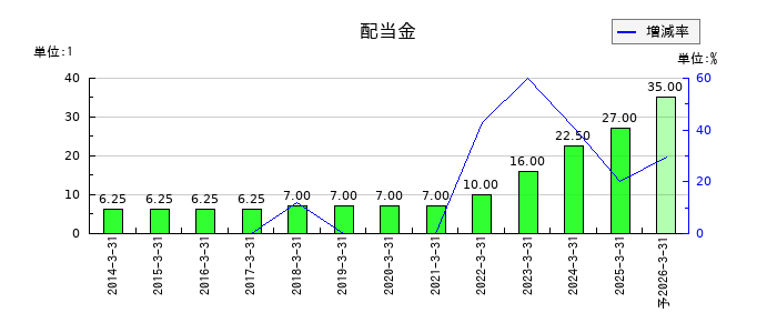 日本システム技術の年間配当金推移