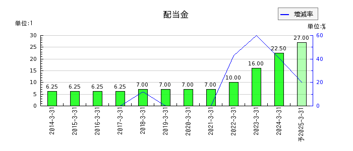 日本システム技術の年間配当金推移