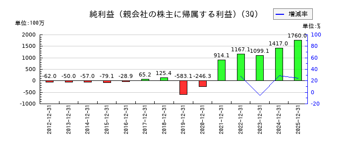 日本システム技術の第3四半期の純利益推移