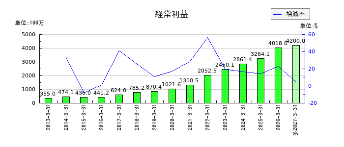 日本システム技術の通期の経常利益推移
