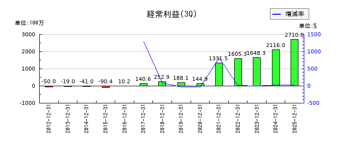 日本システム技術の第3四半期の経常利益推移
