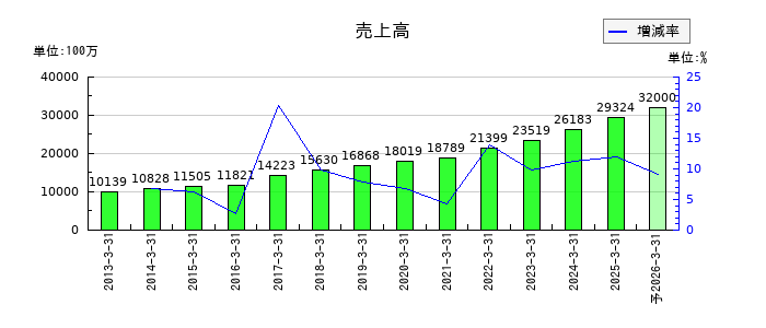 日本システム技術の通期の売上高推移