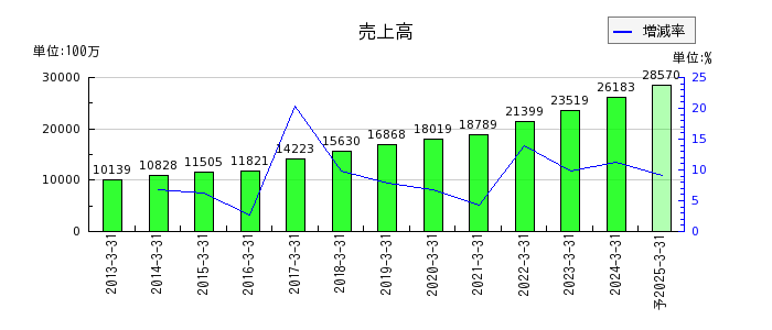 日本システム技術の通期の売上高推移