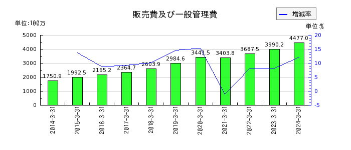 日本システム技術の販売費及び一般管理費の推移