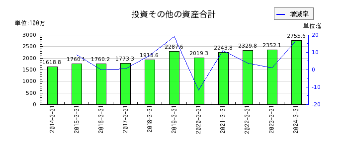 日本システム技術の投資その他の資産合計の推移