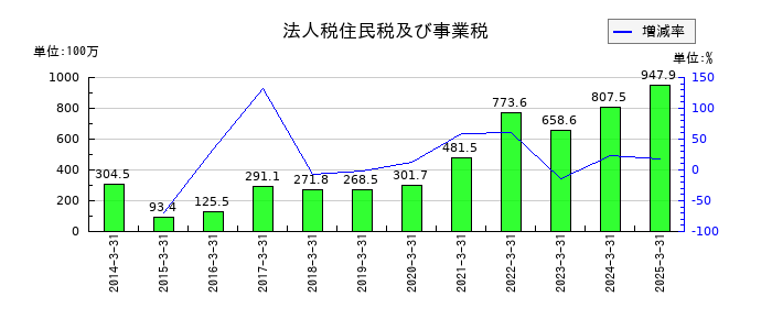 日本システム技術の法人税住民税及び事業税の推移