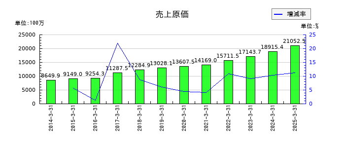 日本システム技術の売上原価の推移