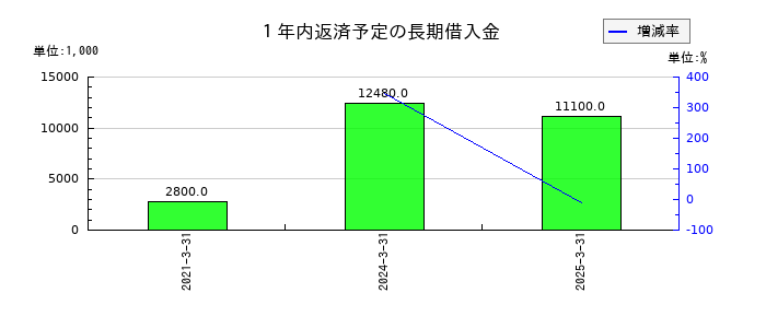 日本システム技術の１年内返済予定の長期借入金の推移