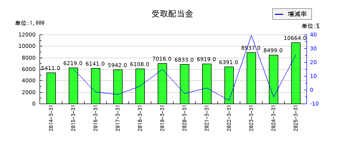 日本システム技術の受取配当金の推移