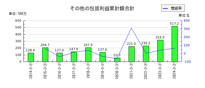日本システム技術のその他の包括利益累計額合計の推移