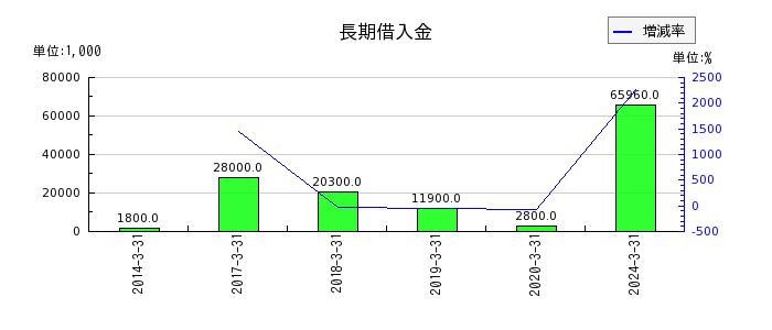 日本システム技術の長期借入金の推移