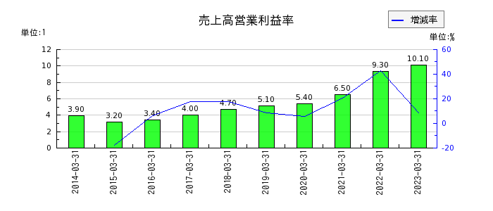 日本システム技術の売上高営業利益率の推移