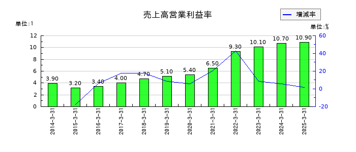 日本システム技術の売上高営業利益率の推移