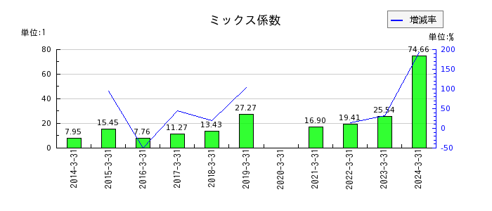 日本システム技術のミックス係数の推移