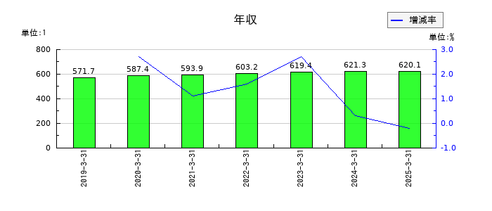 日本システム技術の年収の推移