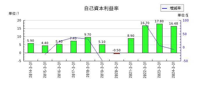 日本システム技術の自己資本利益率の推移