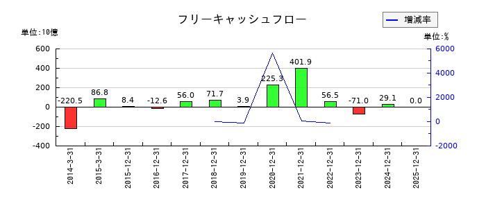 電通グループのフリーキャッシュフロー推移
