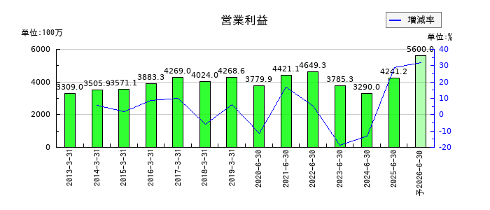 インテージホールディングスの通期の営業利益推移