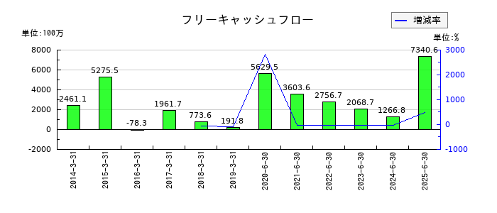 インテージホールディングスのフリーキャッシュフロー推移